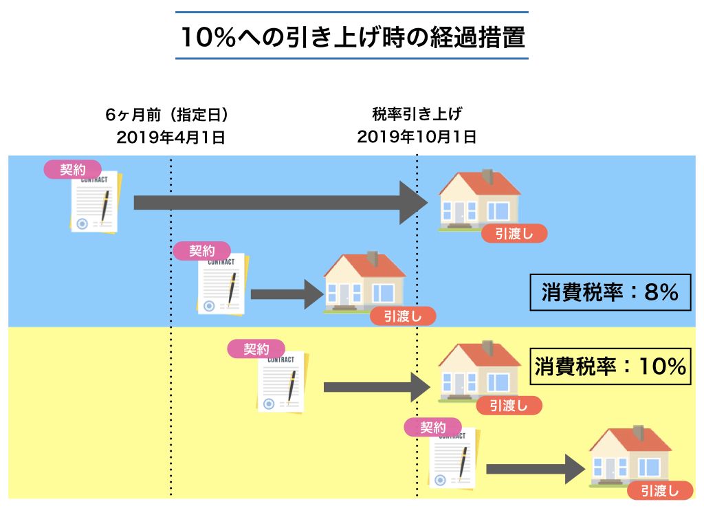 消費税、増税前に住宅購入すべき?!今、駆け込むべきか?お得な住宅購入方法は?