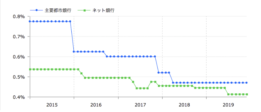 住宅ローン金利の現状と見通しについて リノベーション情報サイト Reno