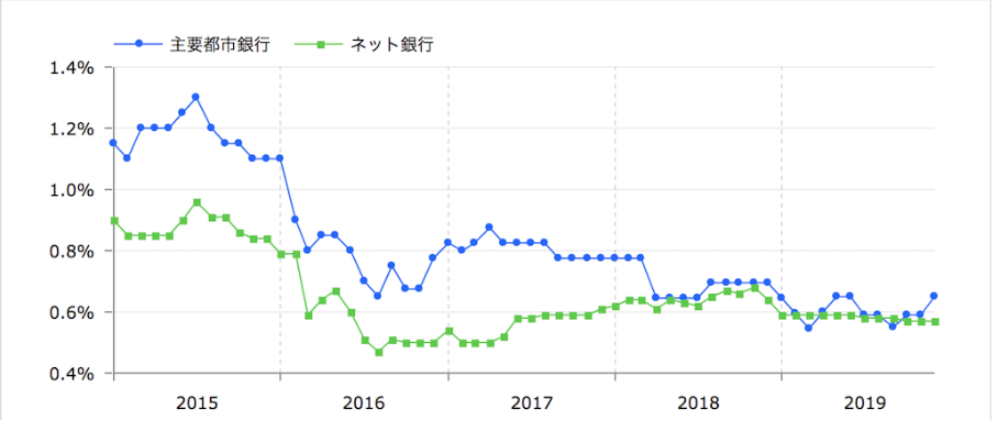 住宅ローン金利の現状と見通しについて リノベーション情報サイト Reno