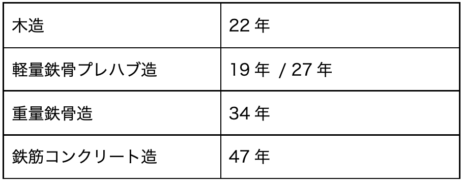 家の築年数はどこまでが許容範囲 築年数にまつわるあれこれを一挙ご紹介 リノベーション情報サイト Reno