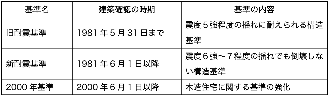 家の築年数はどこまでが許容範囲 築年数にまつわるあれこれを一挙ご紹介 リノベーション情報サイト Reno