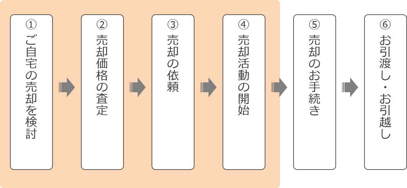 ~不動産売却の流れ~