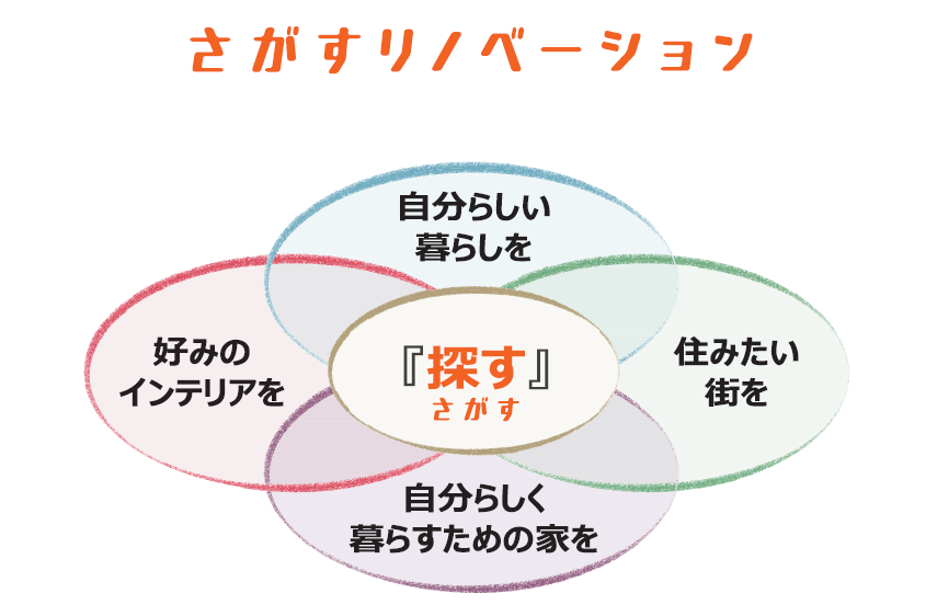 リノベン済み物件と違い、中古物件を買ってリノベーションにはこんな利点があります。
