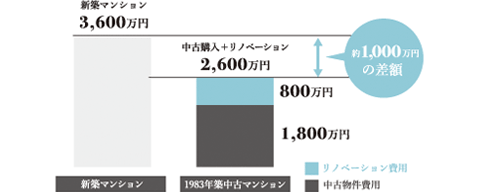 新築マンションより約1,000万円の差額が出ることも