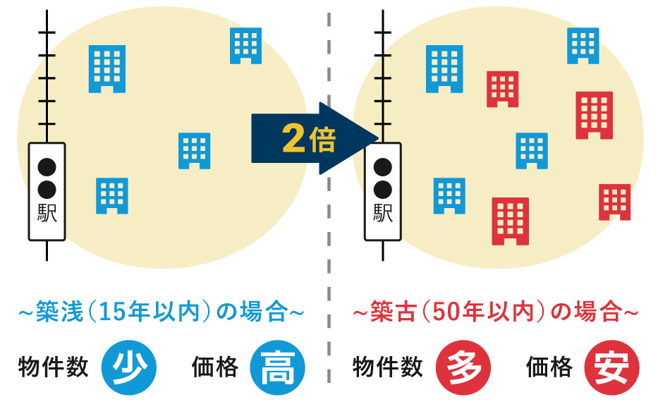 物件価格を抑えて検討物件を増やす