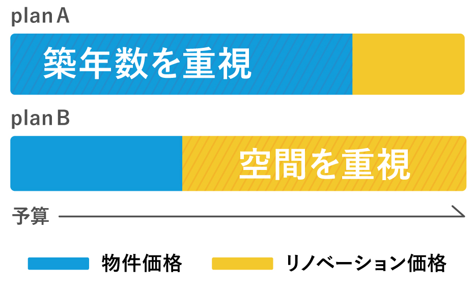 プロのデザイナーと共に物件をあなた仕様に